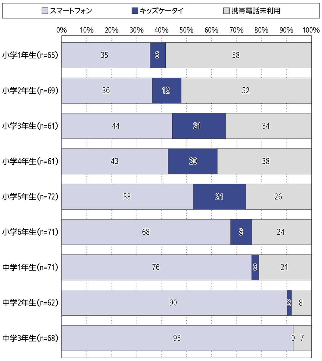 利用している携帯電話の種類