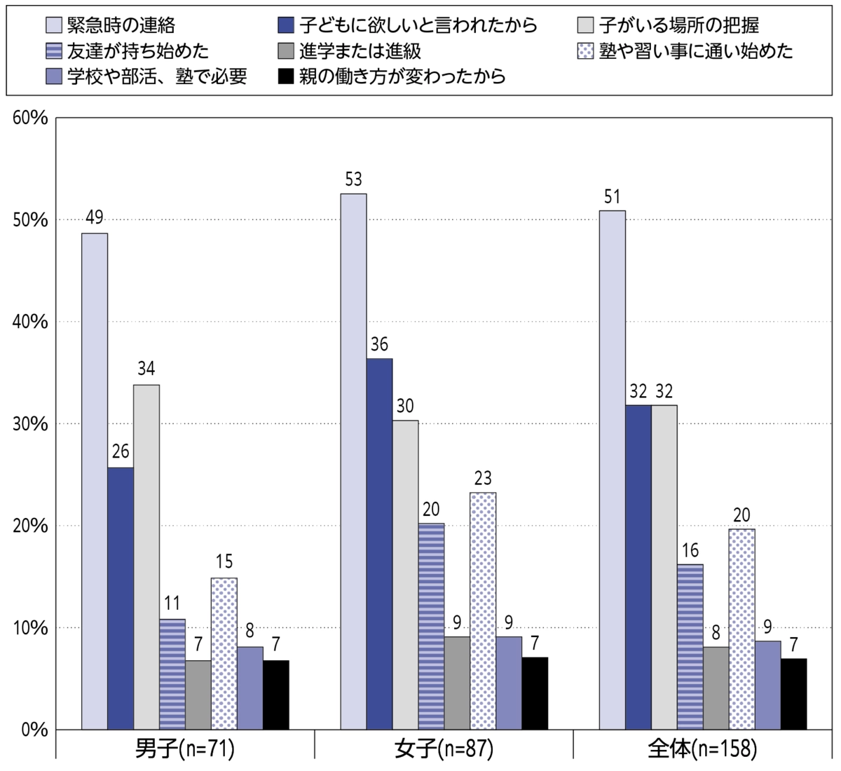 小学生(性別)