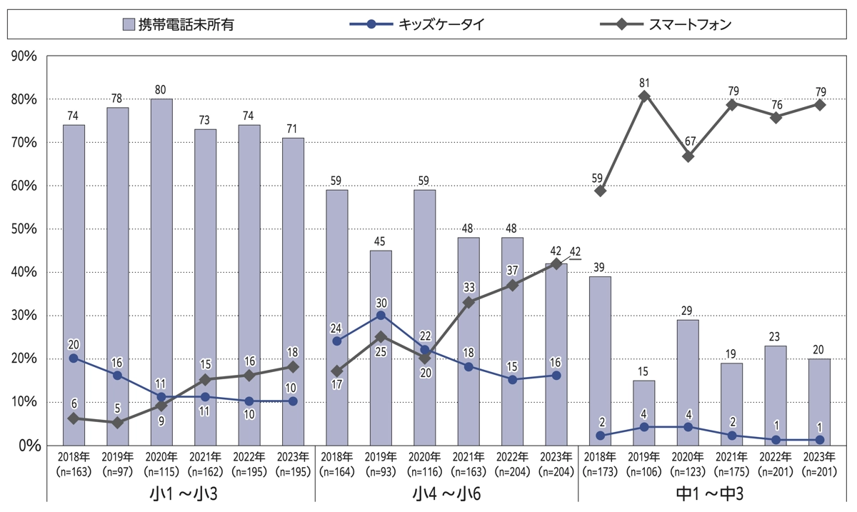 所有している携帯電話