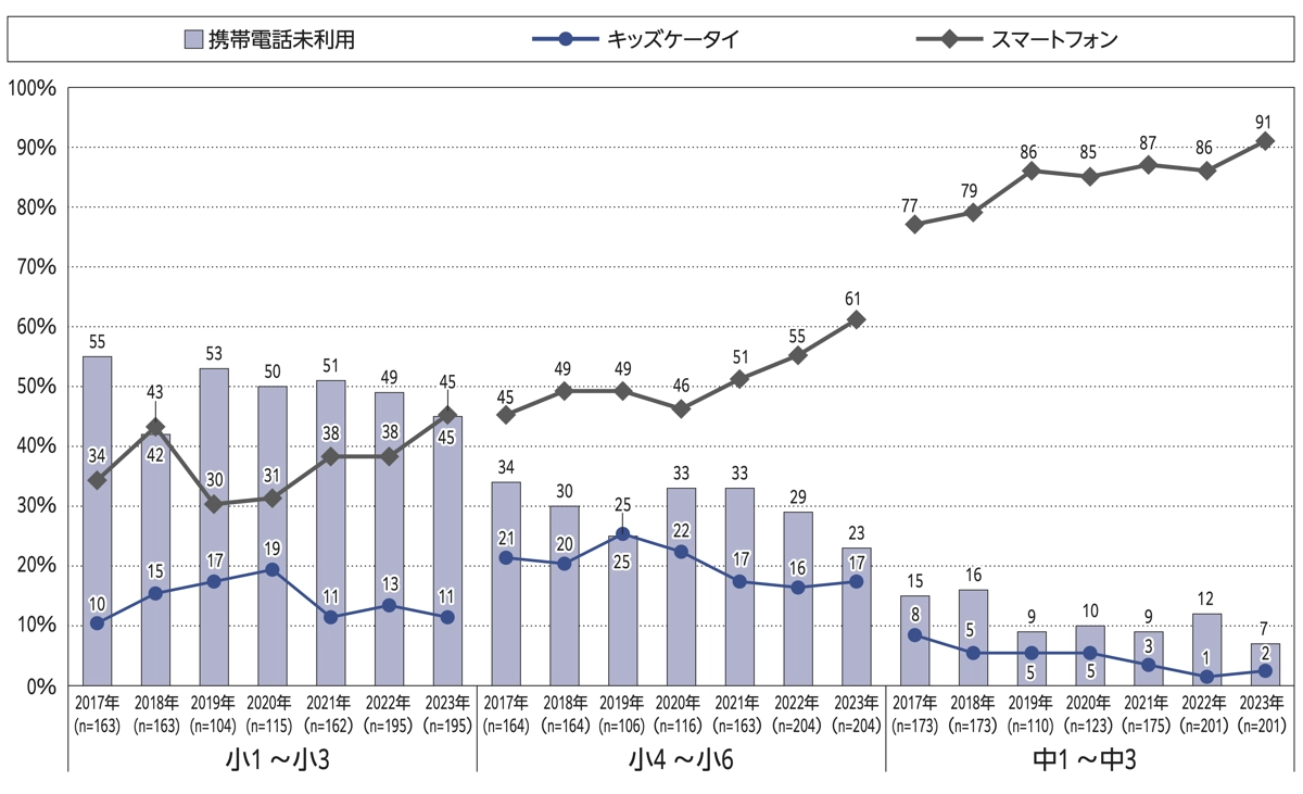 利用している携帯電話の種類