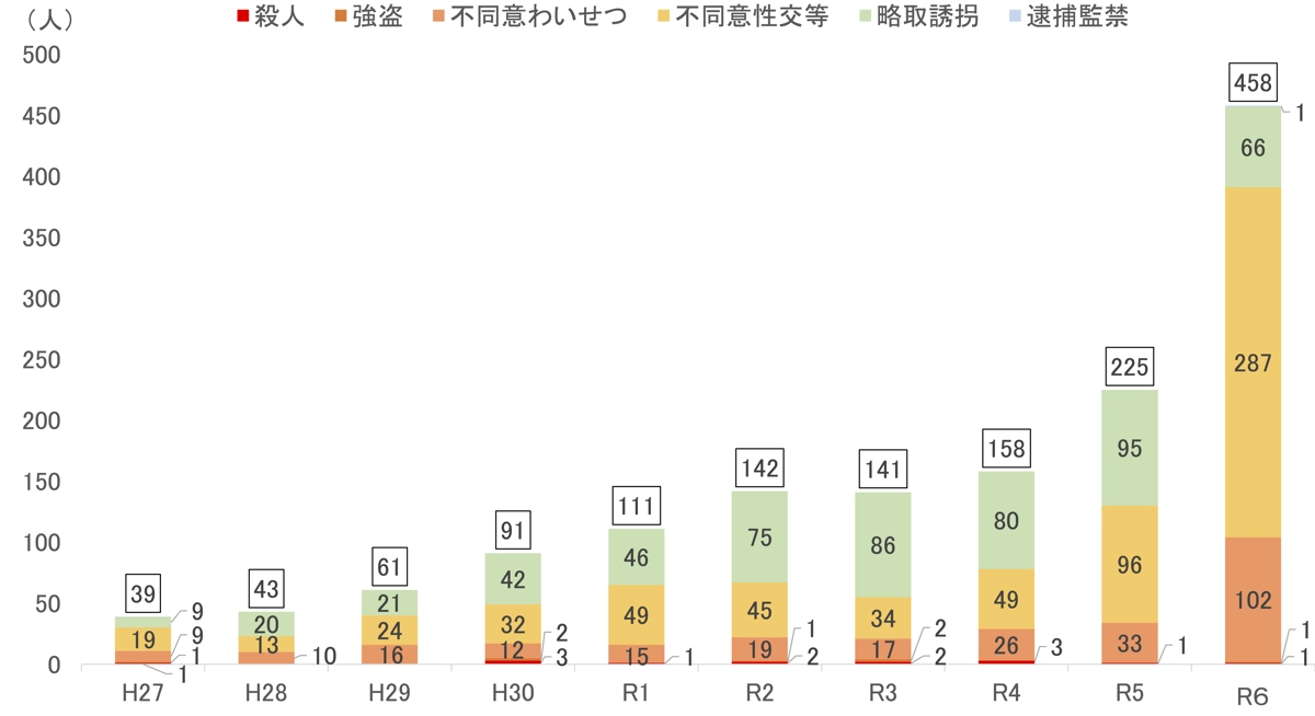 重要犯罪等の被害児童数の推移
