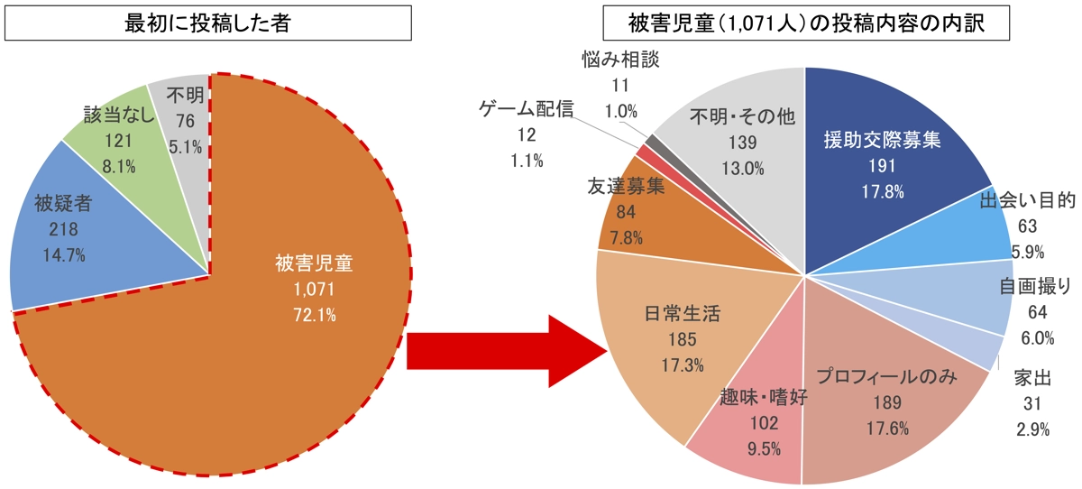 最初に投稿した者と投稿内容の内訳