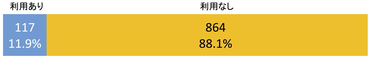 フィルタリングの利用状況(警察庁)