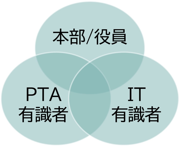 ICT推進委員会