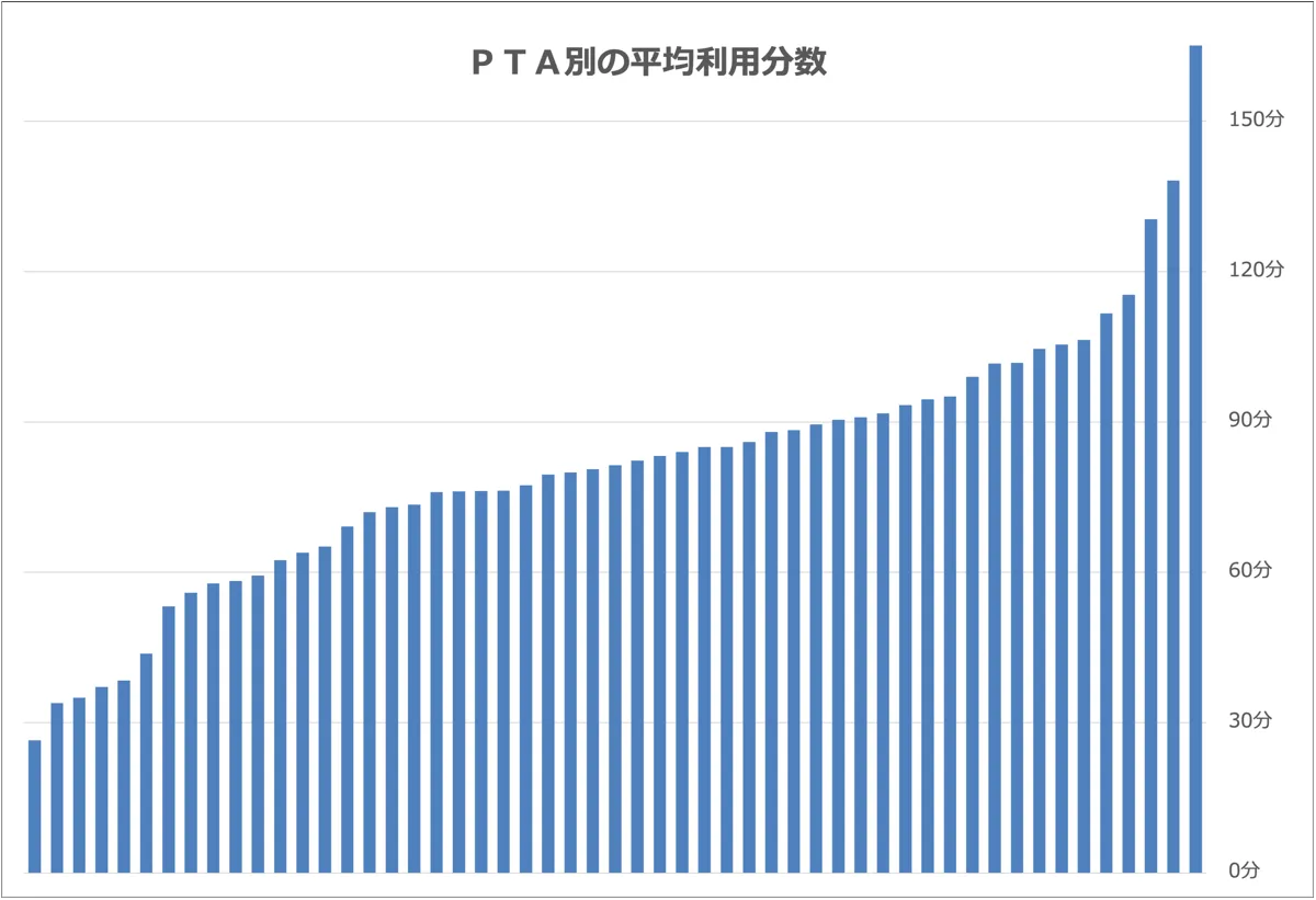 月別平均利用時間