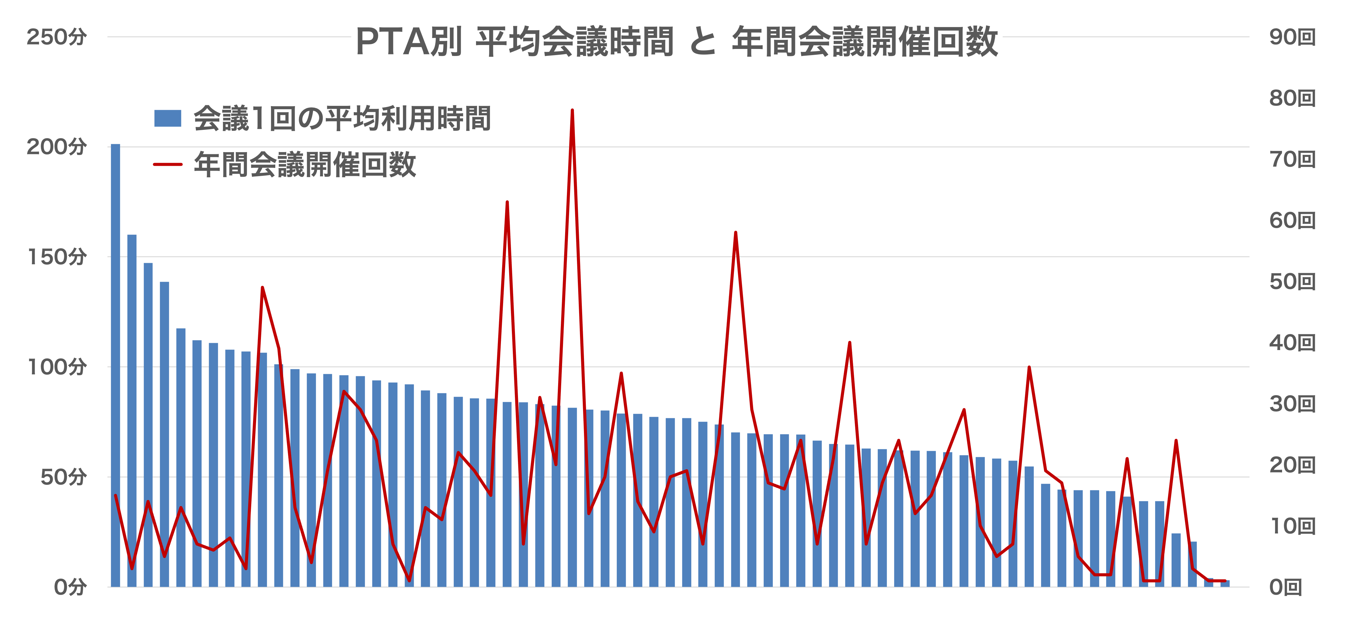 PTA別平均会議時間