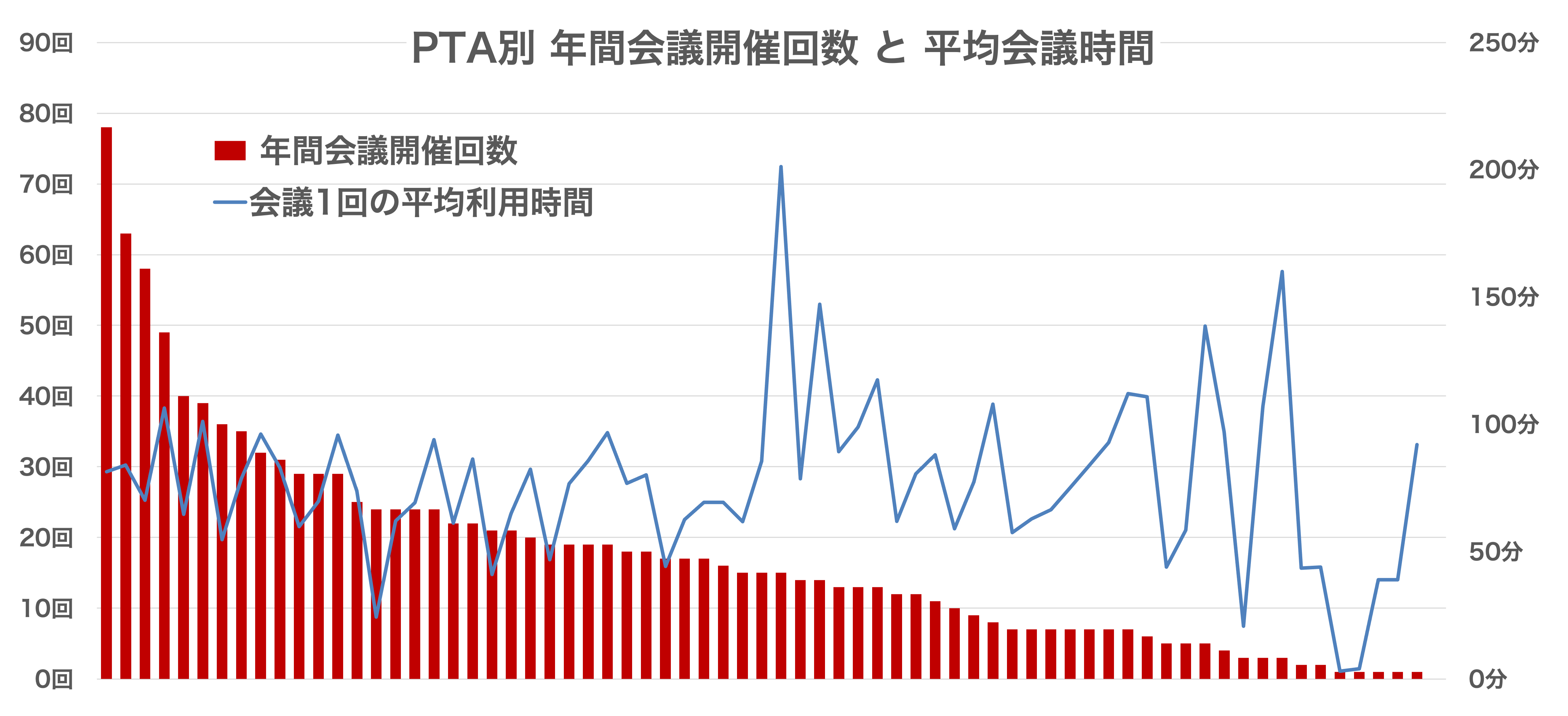 PTA別間会議回数