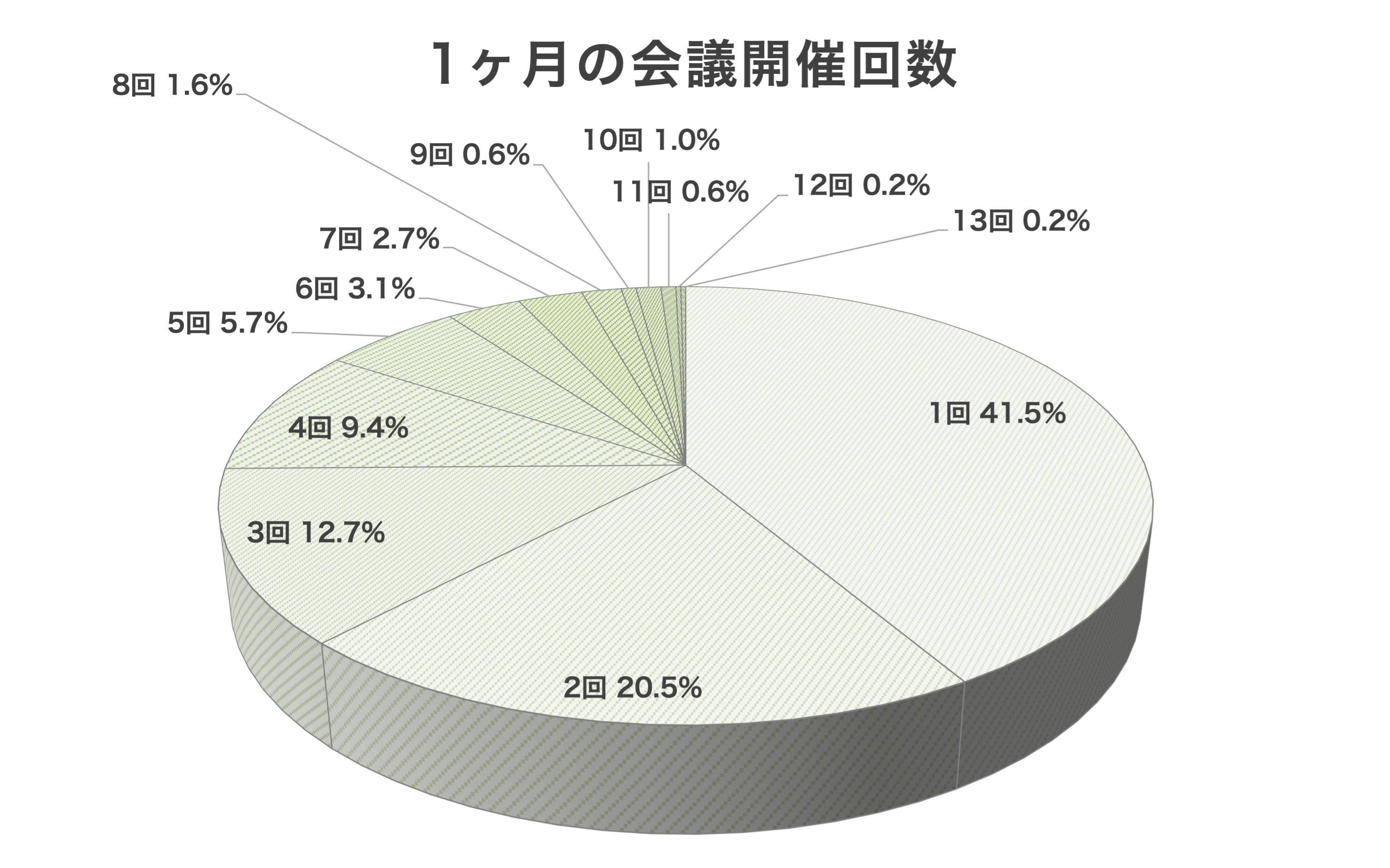 月間会議回数