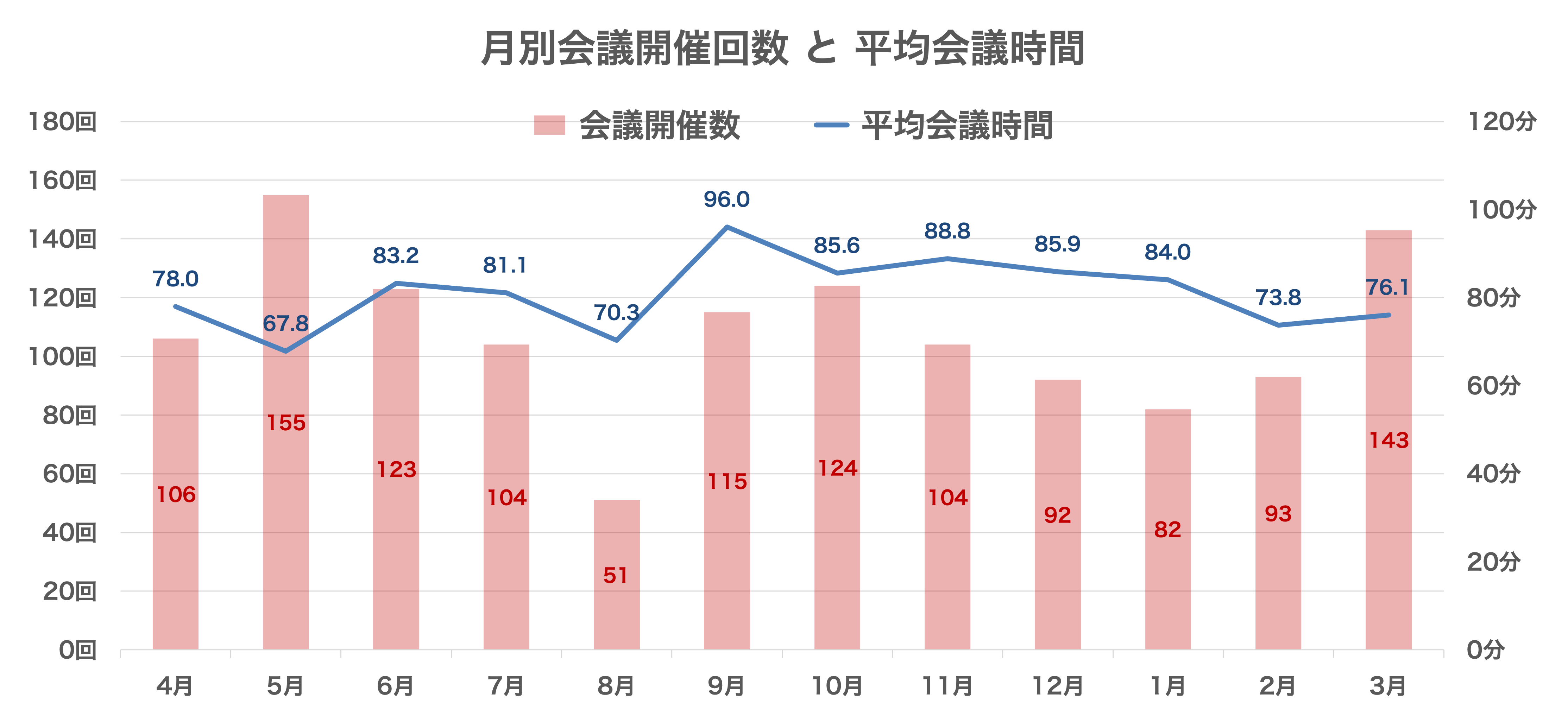 月別会議開催回数