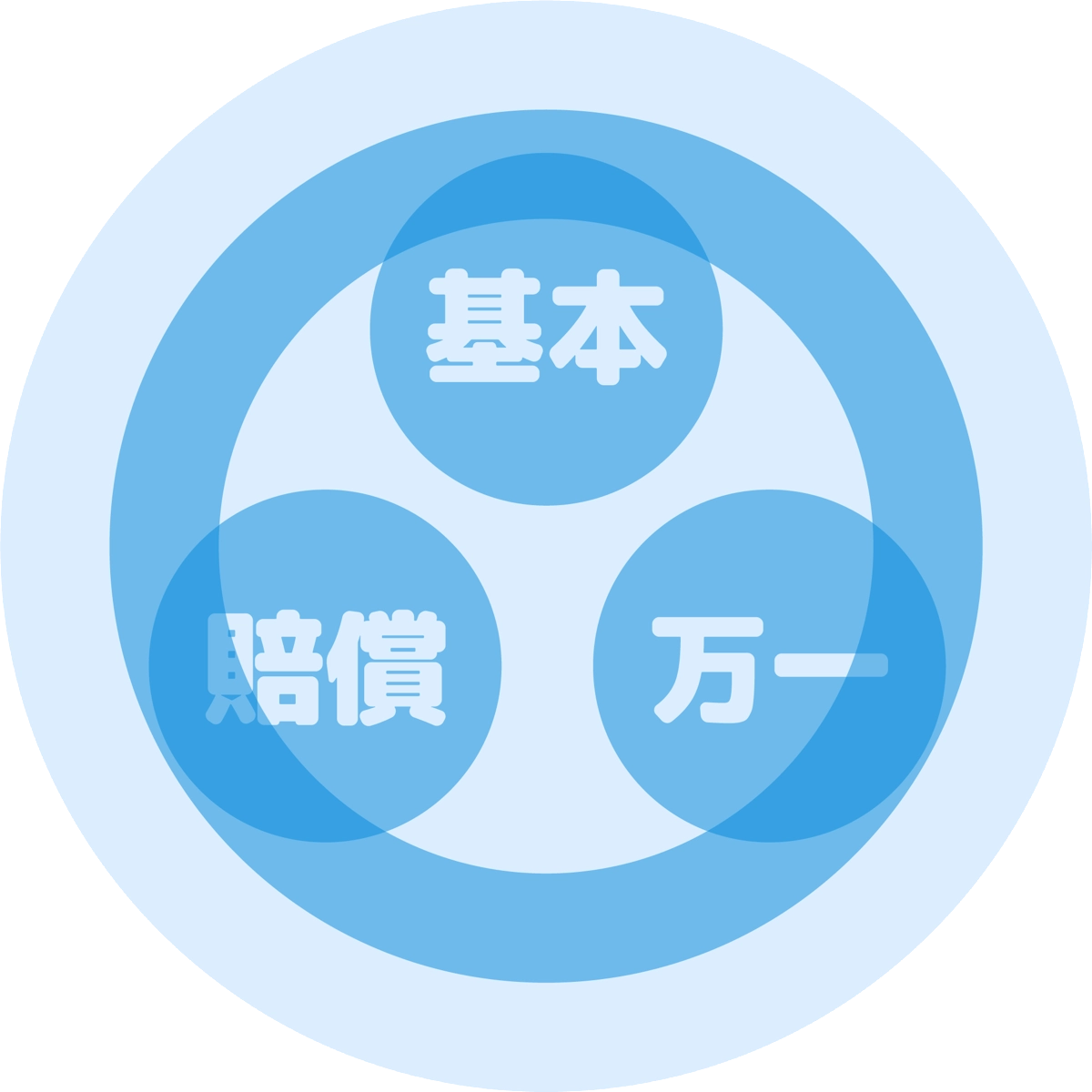 3つのプラン