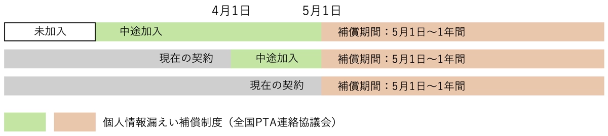 個人情報漏えい補償制度