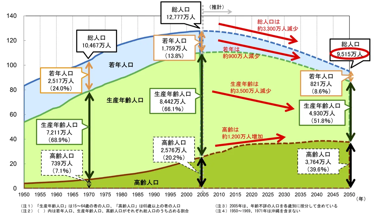 総人口の推移