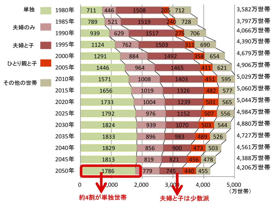 世帯数の推移