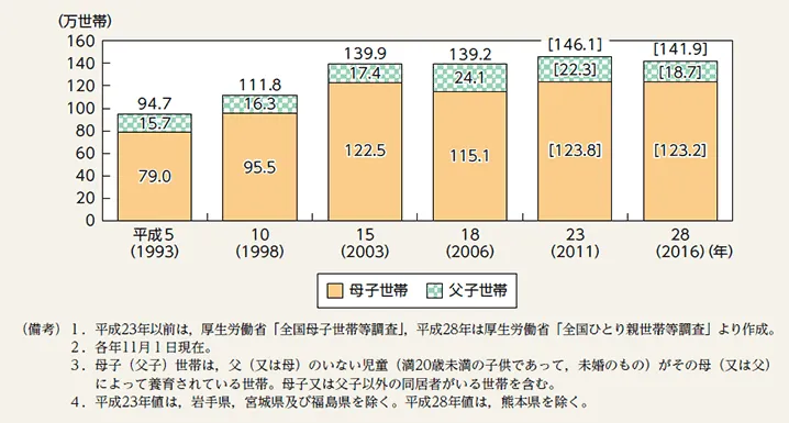 ひとり親世帯