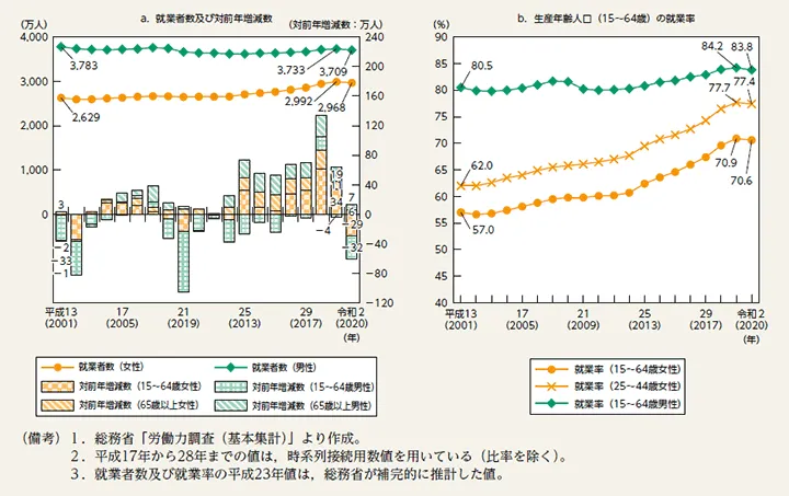 就業者数及び就業率の推移