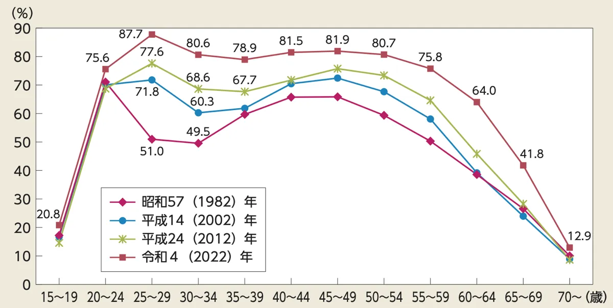 労働力率の推移