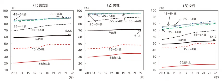 労働力率の推移