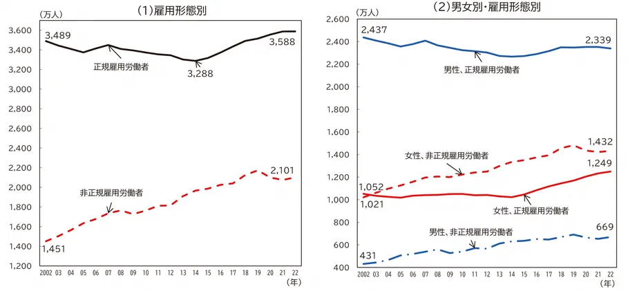 雇用者数の推移