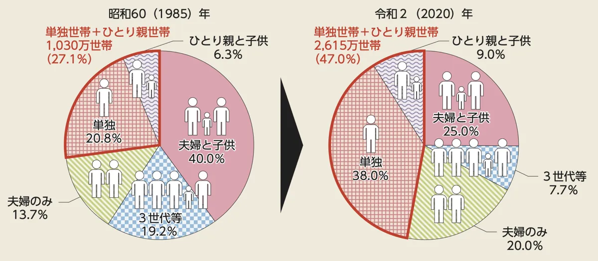 家族の姿の変化