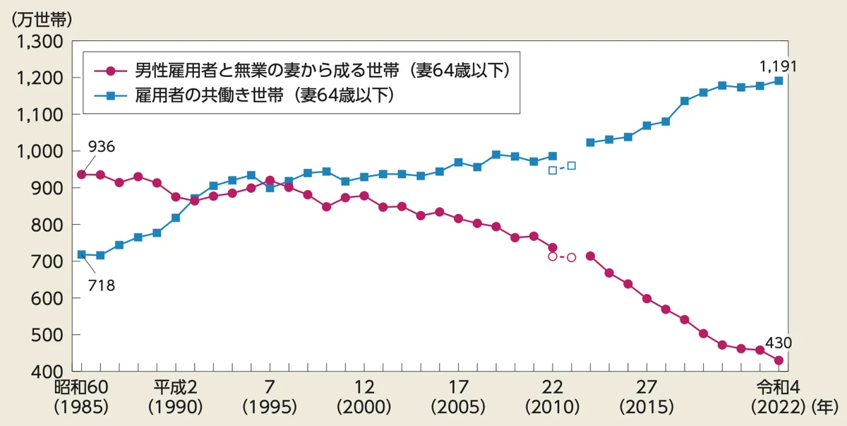 専業主婦世帯数の推移