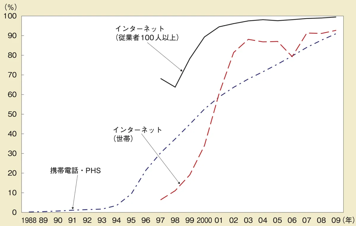 普及率の推移