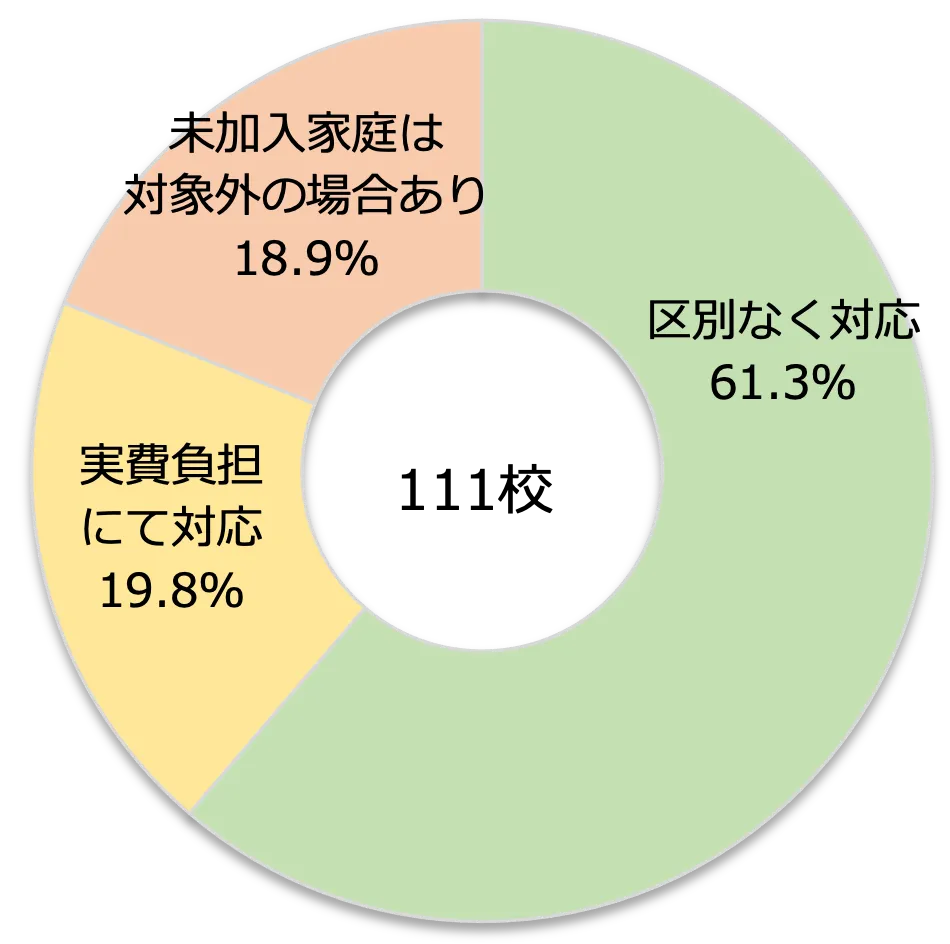 未加入世帯への対応認