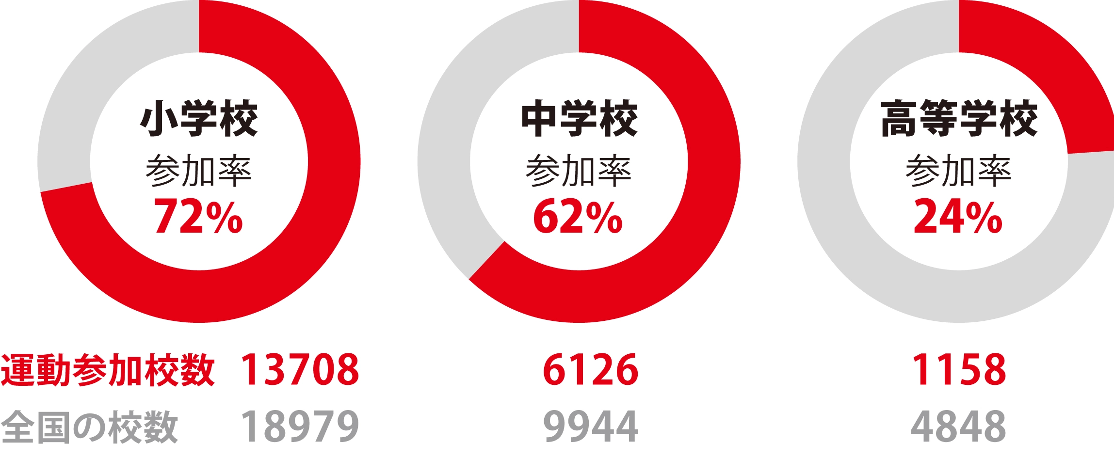 参加団体数