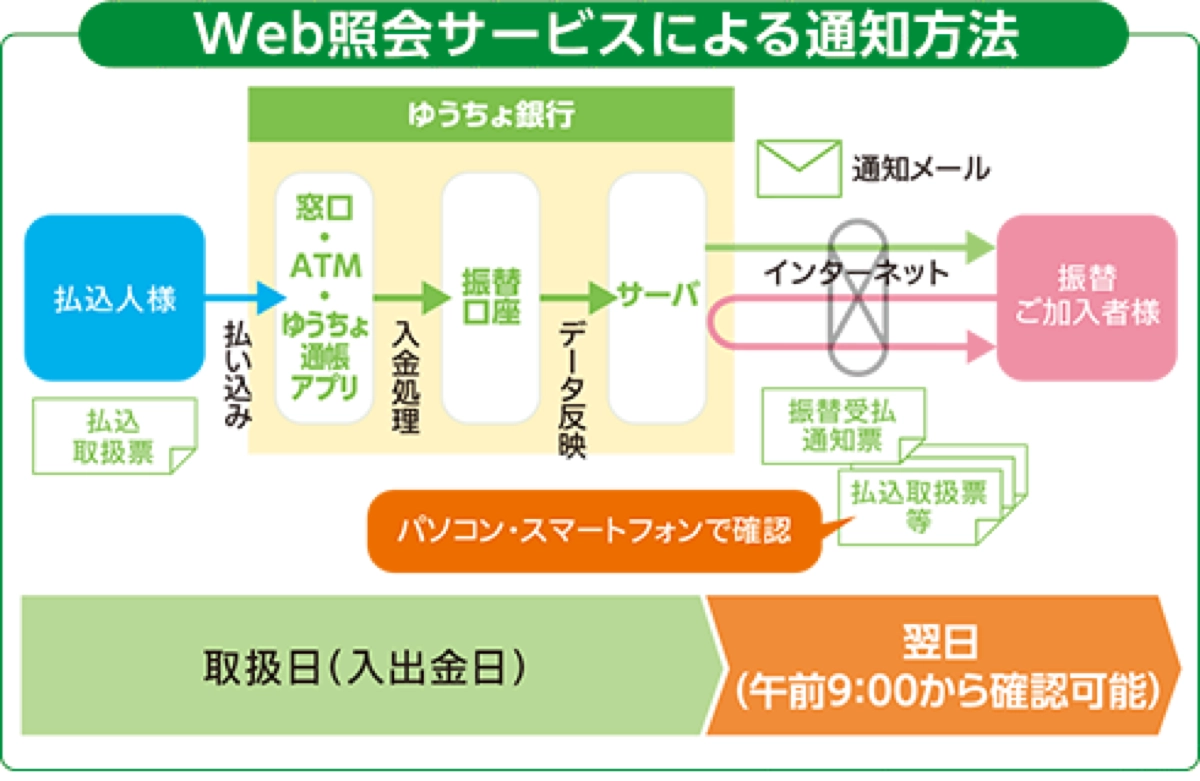 Web照会サービス