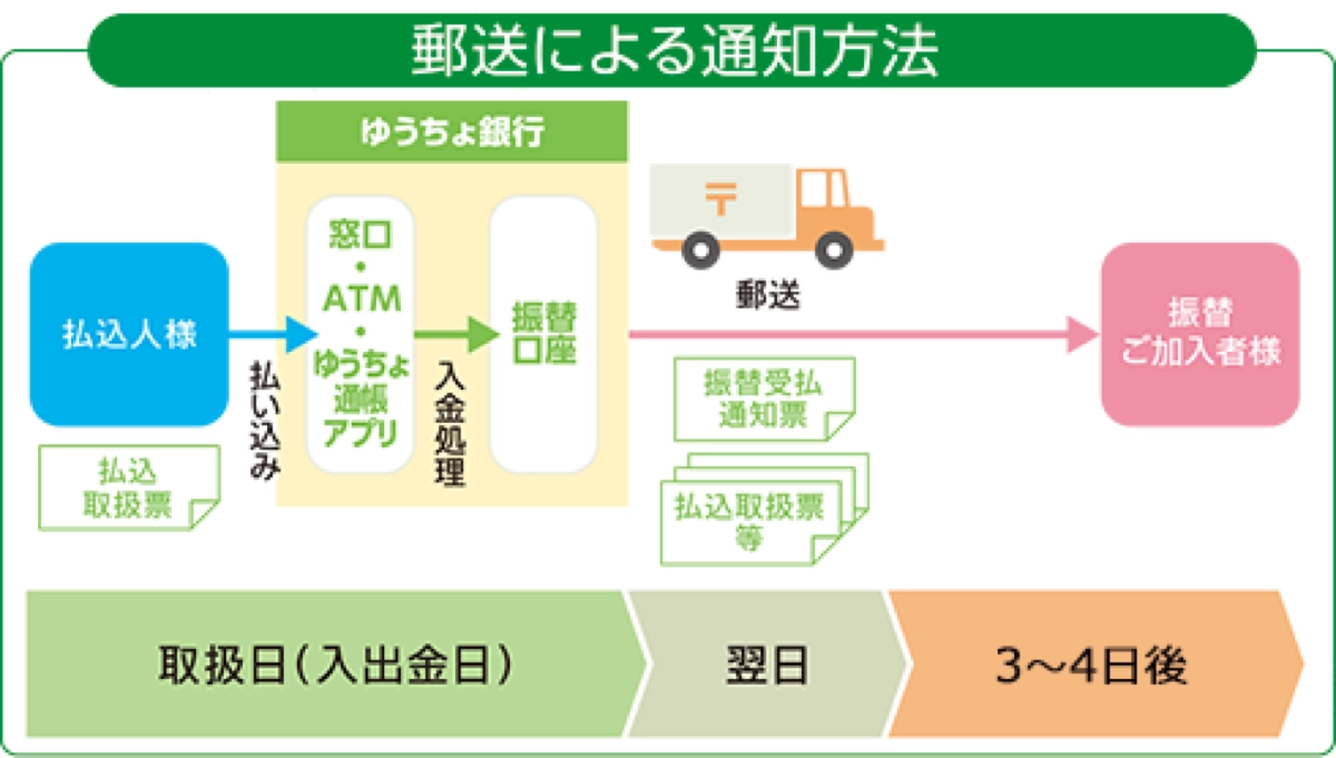 郵送利用