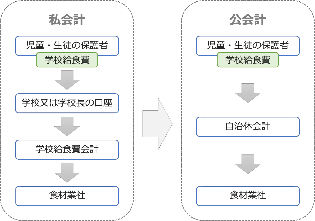 公会計化