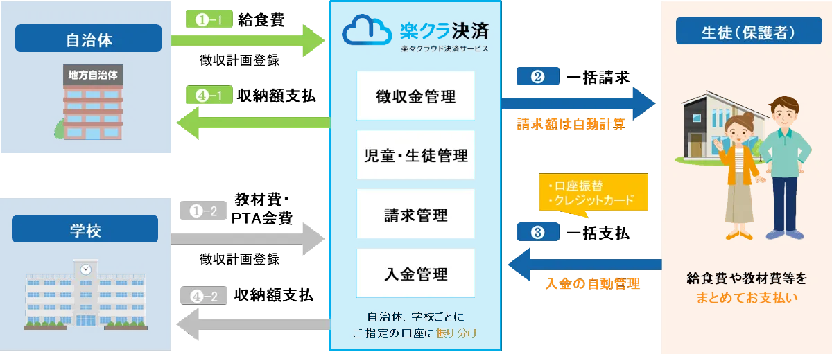 NTT Finance