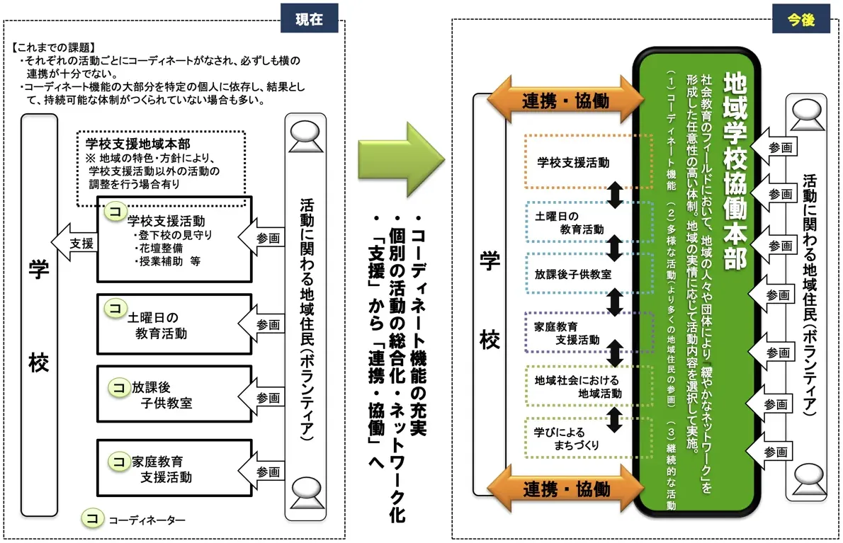 地域学校協働本部の在り方