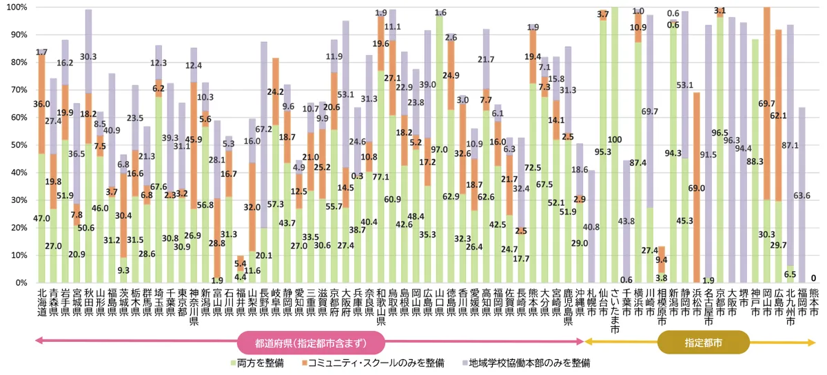 地域学校協働本部の整備率