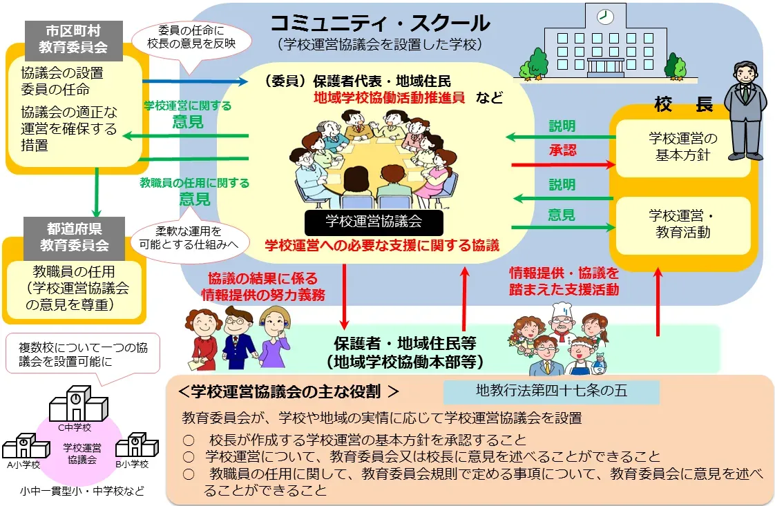 コミュニティ・スクール