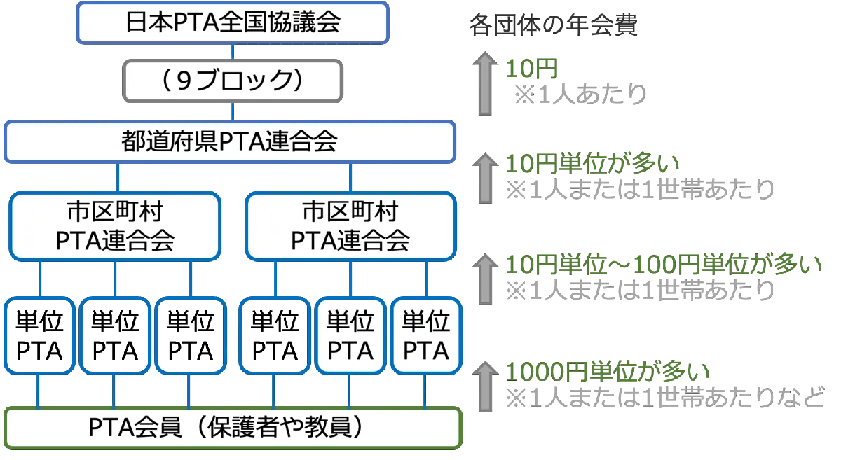 日P組織図