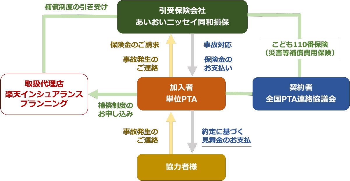 保険金お支払いの流れ