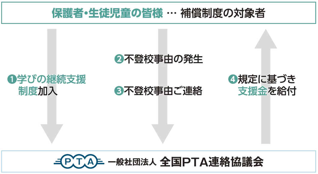学びの継続支援制度