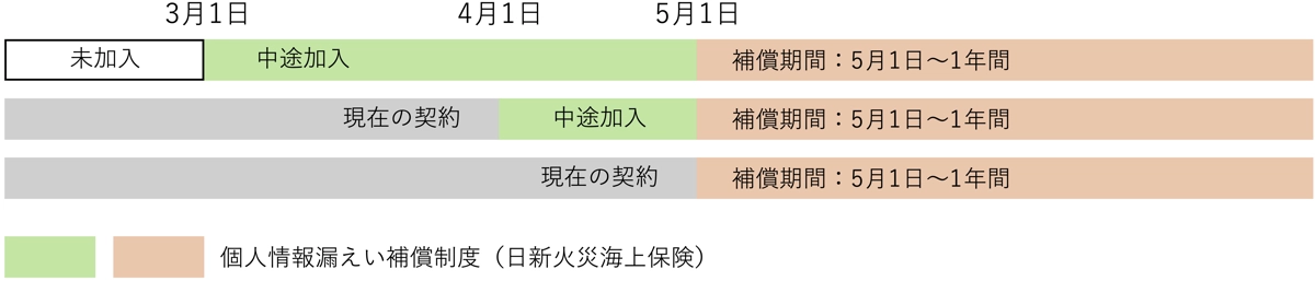 個人情報漏えい補償制度