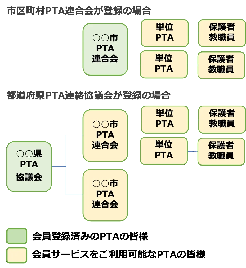 会員サービスの範囲