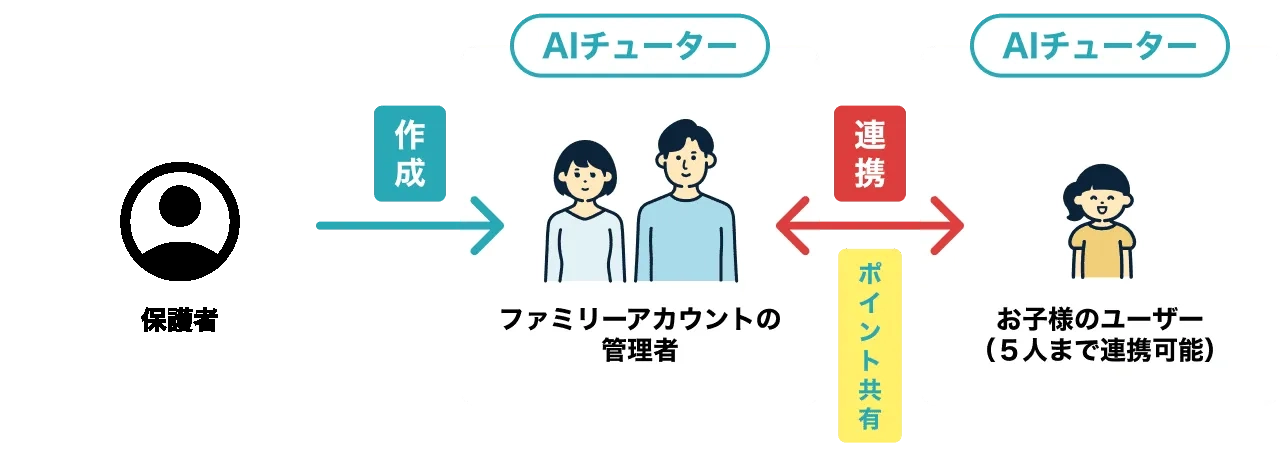 ファミリーアカウント