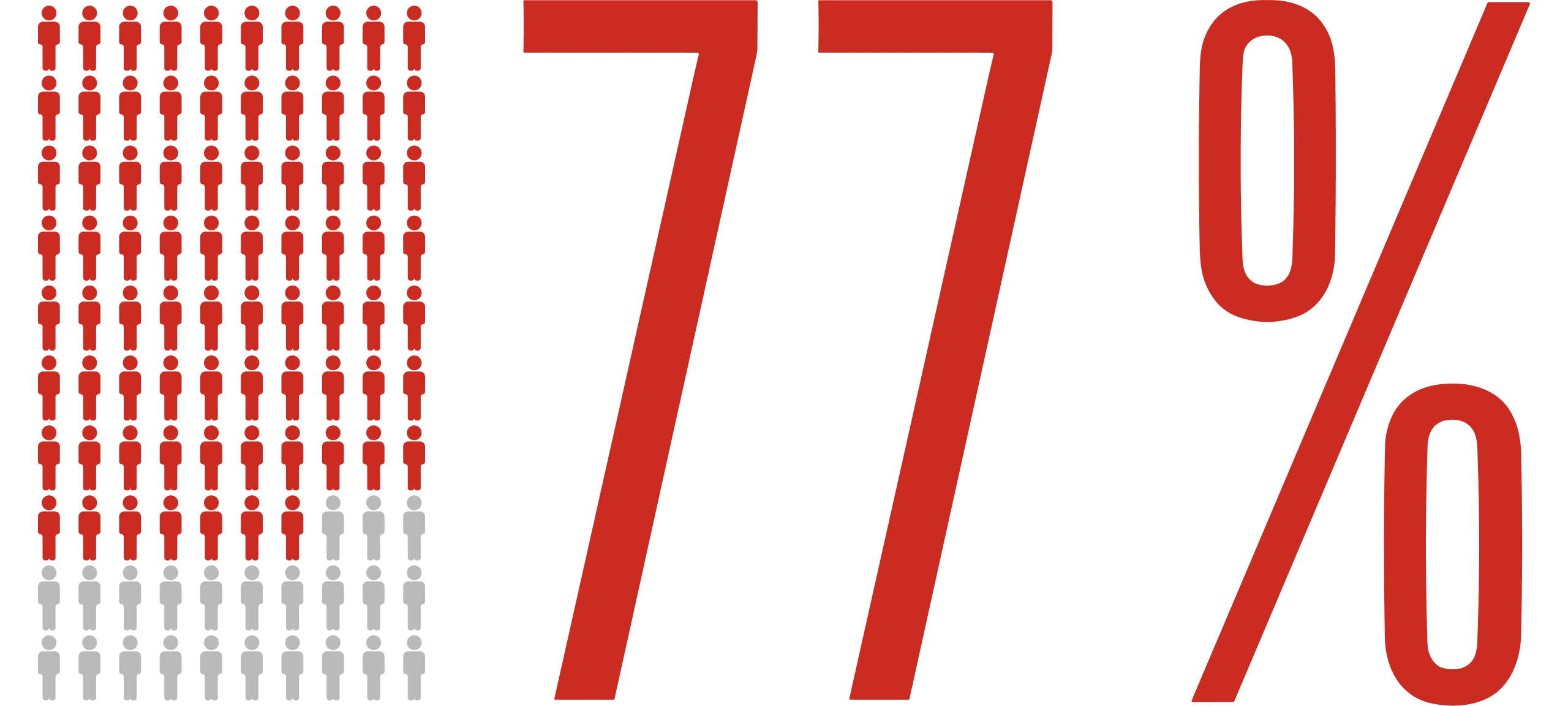 77%
