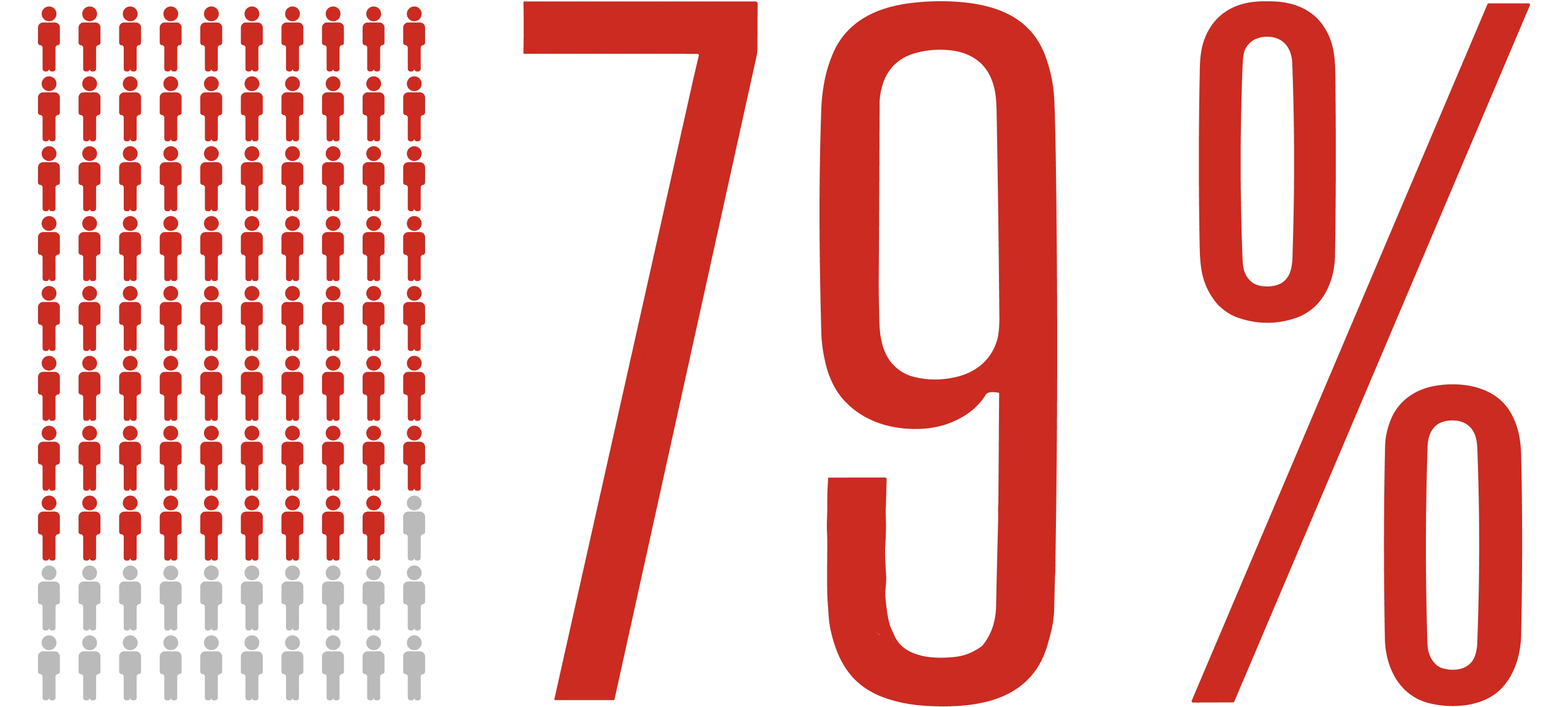 77%