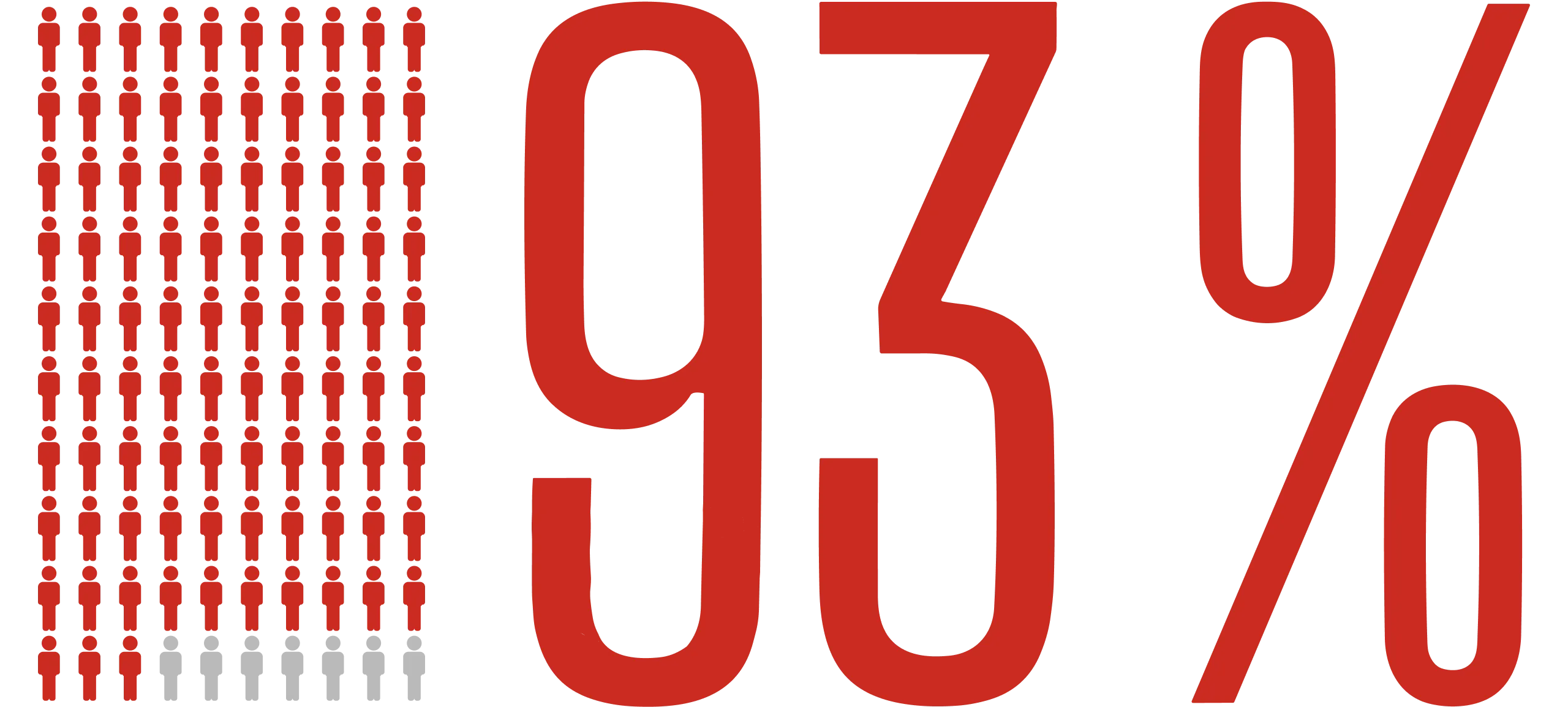 77%
