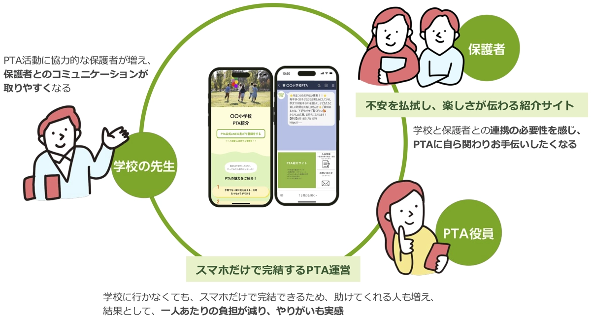 主体的に楽しく参加する保護者の増加