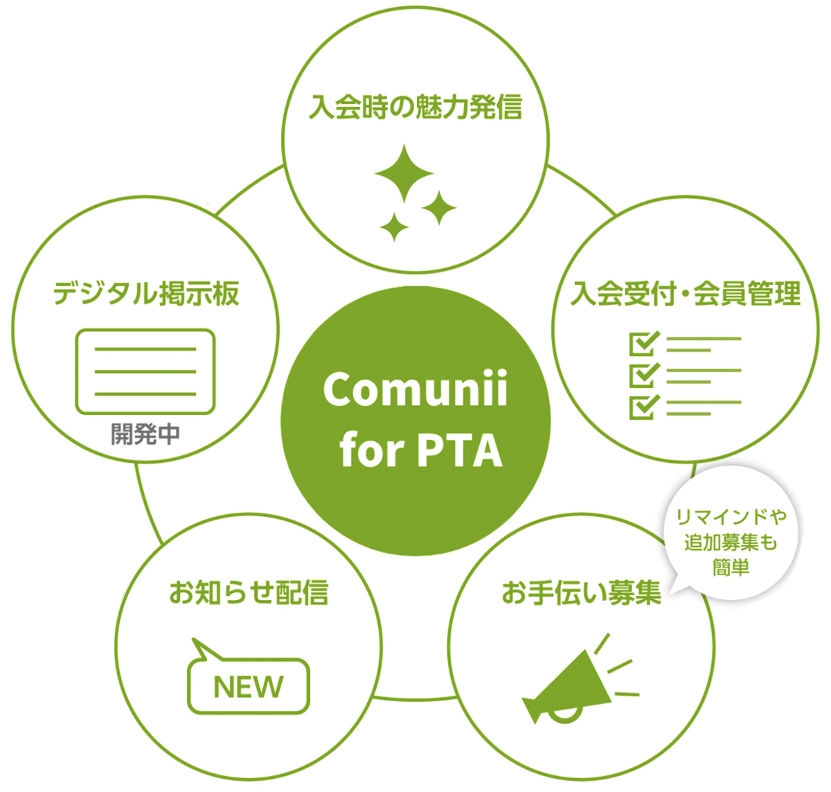 ５つの機能