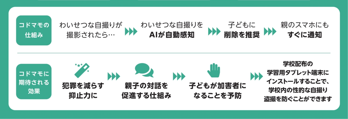 コドマモの仕組みと期待される効果