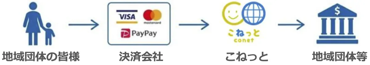 こねっとの入金と資金の流れ