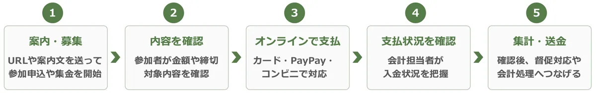 こねっとの利用イメージ