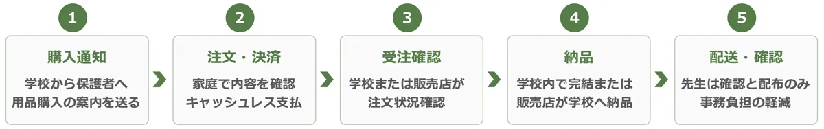こねっとの利用イメージ