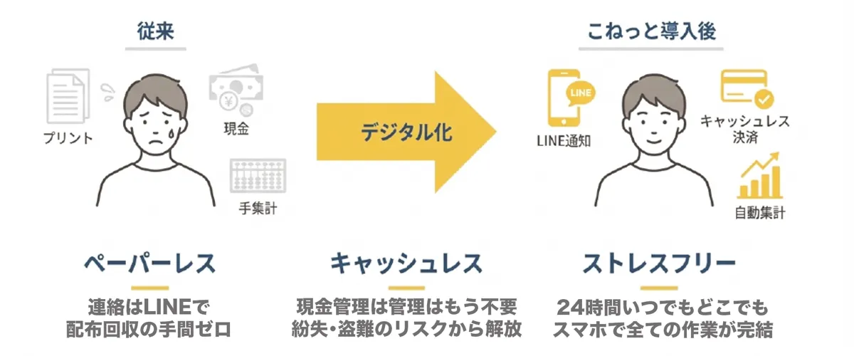 PTAでも会費決済 こねっと